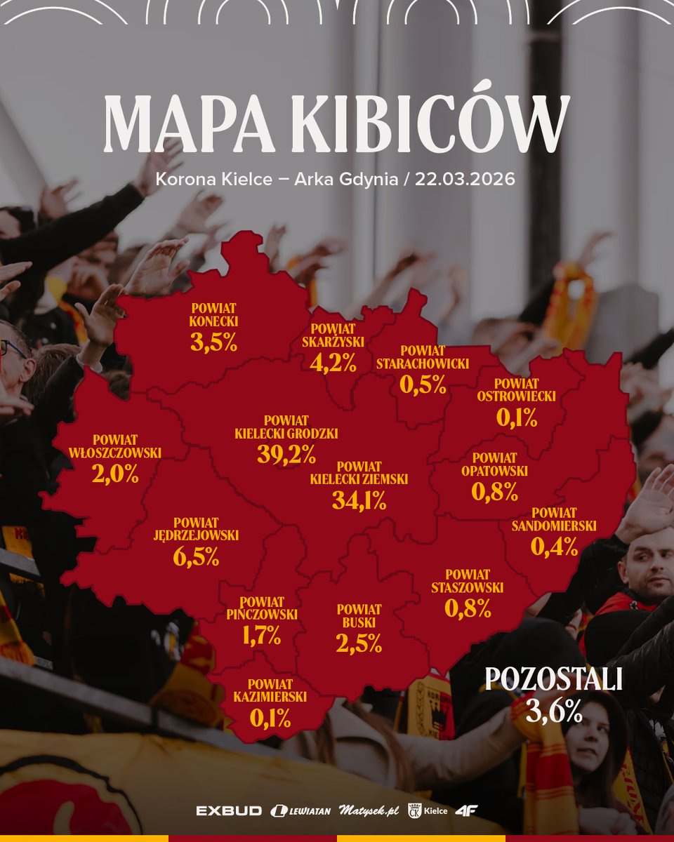 Korona_Kielce's tweet image. 🏟 Nasz ostatni domowy mecz z wysokości trybun EXBUD Areny oglądało 1⃣0⃣ 8⃣7⃣2⃣ Kibiców! 💛❤️

📊 A jak prezentują się szczegółowe statystyki po #KORARK? Łapcie #KoronneInfo❗️