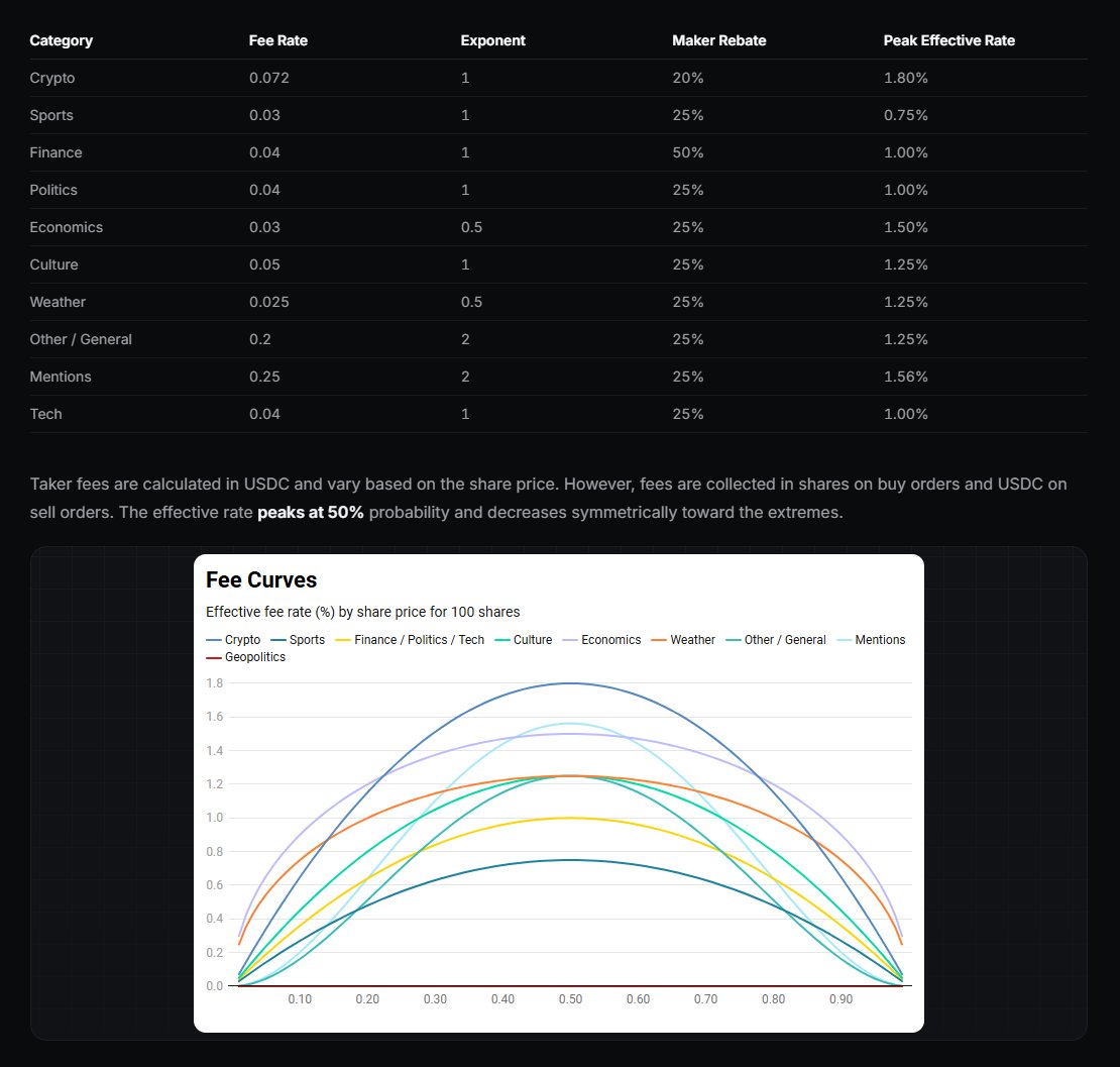 Oxygen_Delta's tweet photo. Polymarket to add taker fees to all markets

Here's everything you need to know:

> Fees structure will update on March 30
> Fees will be added to all markets except geopolitical and world events
> Mechanics: fees peak near 50% probability and drop toward extremes 1%/99%

The last chance to get cheap volume

They also update referral program:

> You need $10K+ traded volume to be eligible 
> You earn 30% of fees from direct referrals + 10% from indirect referrals
> Rewards apply for the first 180 days after the user signs up
> Paid out daily (midnight UTC)