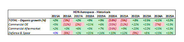 HerculeBaditt's tweet photo. @Divergent7651 Not sure about Automation but I think Aero should trade at discount to peers despite higher margins with recurring OE pricing pressures (2016, 2017, 2021, 2024), having to incentivize airframers to secure competitive positions. Biz jet exposure also lower quality/growth. https://t.co/tloyCoh7hh