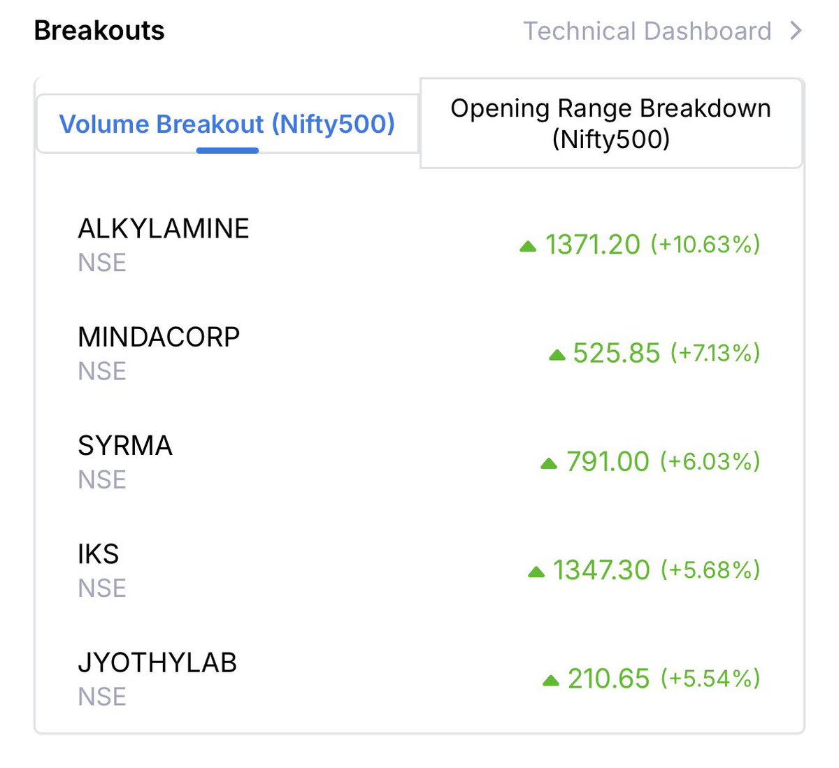 Markets said: Not today bears 🚀

Nifty closes +1.77% — sharp bounce after panic!

Breakouts everywhere:

ALKYLAMINE +10% 
MINDACORP +7% 
SYRMA +6% 
IKS +5%

From fear to FOMO in 24 hrs. That’s Dalal Street.

#StockMarket #Nifty50 #DalalStreet #MarketRally #BreakoutStocks