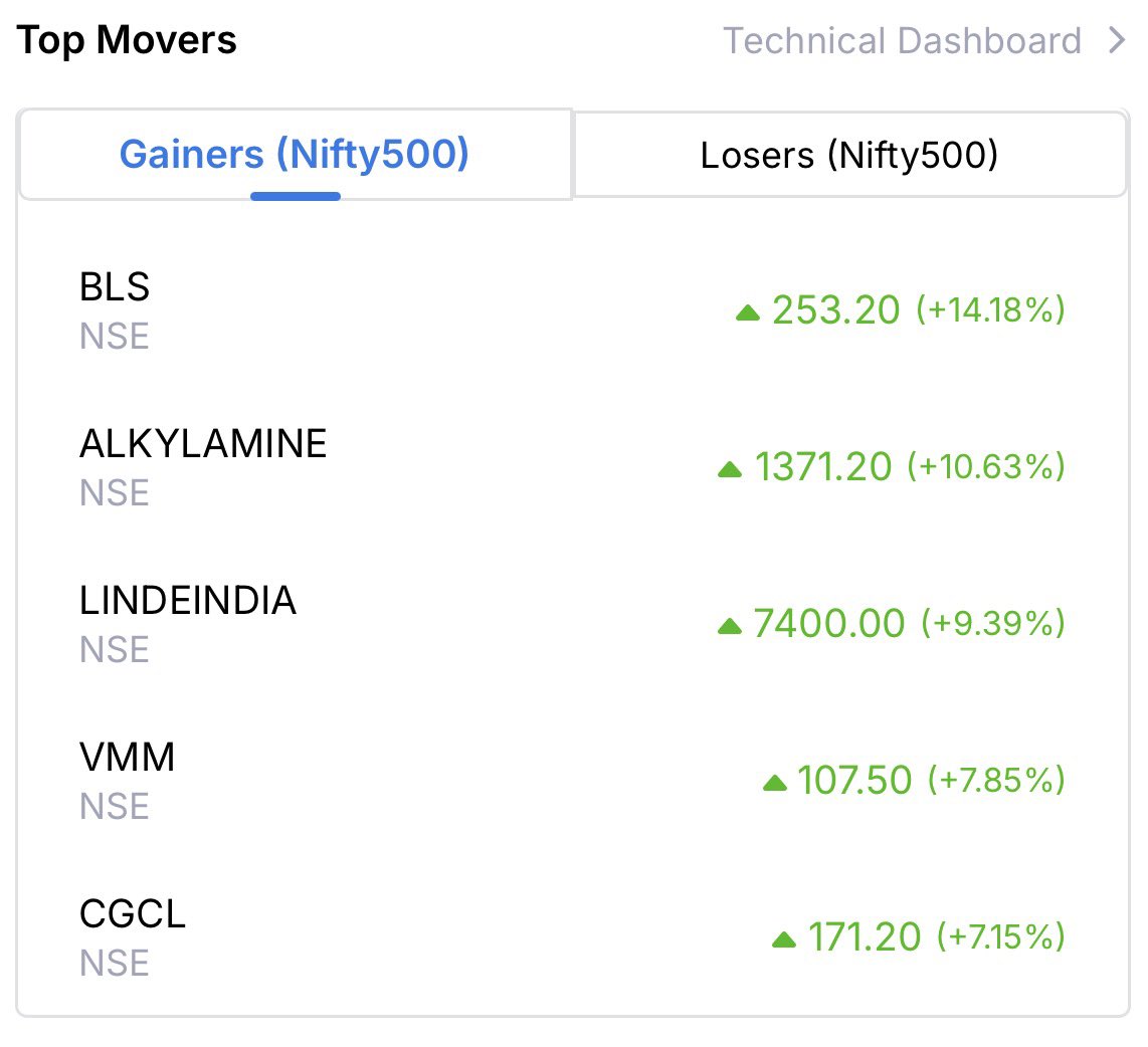 Top Movers (Gainers focus)

Green day, strong moves 💚

Nifty +1.77% and leaders didn’t hold back:

BLS +14% 🔥
ALKYLAMINE +10%
LINDEINDIA +9%
VMM +7.8%
CGCL +7%

Momentum is back. Leaders are emerging.

#TopGainers #Nifty50 #StockMarketIndia #BreakoutStocks #MarketRally