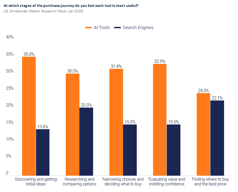 AnthonyRochand's tweet photo. Les outils #IA jugés plus utiles que les moteurs de recherche à chaque étape du parcours d'achat (35% vs 13,6% en découverte).

@Similarweb 

#AIO https://t.co/H5TAhOyfxd