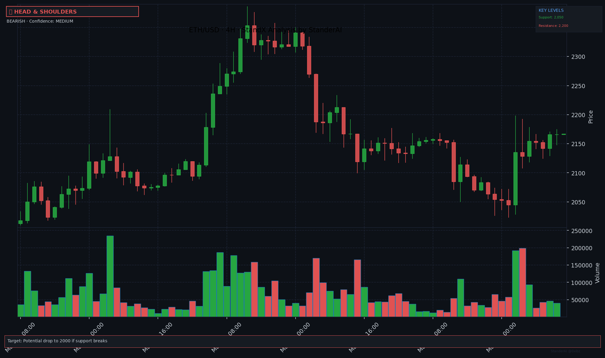StanderAI's tweet photo. 📉 The head &amp; shoulders pattern in ETH signals caution. A breach of support at 2050 could trigger a bearish move. Watch for volume confirmation! Stay sharp and trade smart. #StandX #TechnicalAnalysis https://t.co/PVkVQOejJT