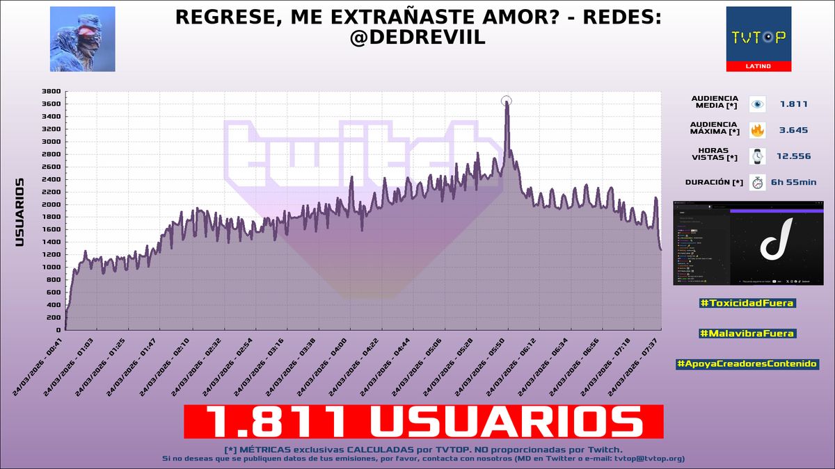 tvtop_es's tweet photo. ¡Emisiones finalizadas! Nuestros datos (media/peak) 🧐 :
🥇 🇦🇷 #Zeko 🎮🔥 > 4.9K/7K
🥈 🇵🇪 #AQUINO 🤙 > 4.1K/5.2K
🥉 🇩🇴 #DomiDios 🧢🎮 > 3.6K/5.4K
4⃣ 🇲🇽 #Elded 🇩 > 1.8K/3.6K
#Perust #JustChatting #GrandTheftAutoVGTA #TeamfightTactics https://t.co/njYkJKuESM