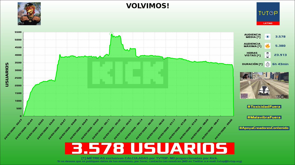 tvtop_es's tweet photo. ¡Emisiones finalizadas! Nuestros datos (media/peak) 🧐 :
🥇 🇦🇷 #Zeko 🎮🔥 > 4.9K/7K
🥈 🇵🇪 #AQUINO 🤙 > 4.1K/5.2K
🥉 🇩🇴 #DomiDios 🧢🎮 > 3.6K/5.4K
4⃣ 🇲🇽 #Elded 🇩 > 1.8K/3.6K
#Perust #JustChatting #GrandTheftAutoVGTA #TeamfightTactics https://t.co/njYkJKuESM