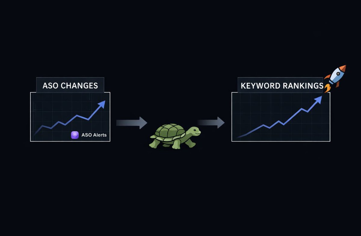 ASOalerts's tweet photo. ASO is often reduced to competitor keyword tracking.

But some of the most useful signals appear earlier in listing changes:

title
description
screenshots
short description
feature graphic

Keyword rankings lag.

Listing changes happen now – which means you can react faster. https://t.co/ZJo4sdXT2q