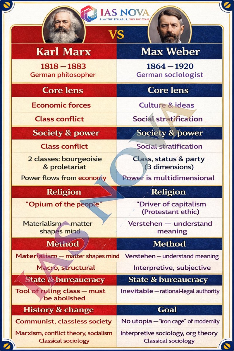 iasnova's tweet photo. Karl Marx vs Max Weber.

Differences between theories of Karl Marx and Max Weber.

Read full here- 
https://t.co/3wauBXzNLX

#upsc #sociology #karlmarx #maxweber #IranWar‌ #straitofhormuz #Israël #smartstudy #iasnova #Dhurandhar2‌TheRevenge #Dhurandhar2‌ #Ranveer #ugc https://t.co/L9PEu85ULf