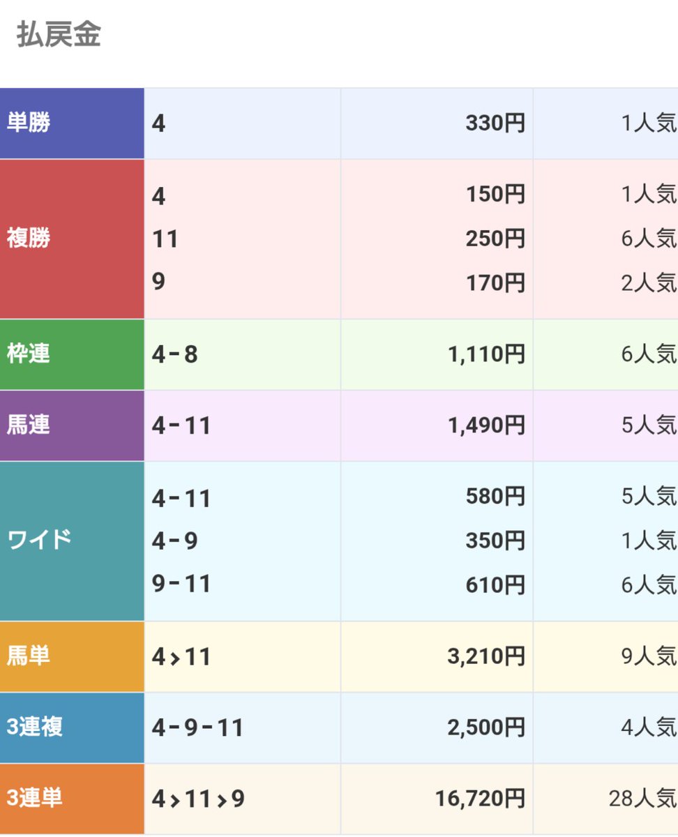 Ryoma_umapro's tweet photo. 🔥高知ファイナル

◎④カノンウッドテール🥇
◯⑪タイガーワゴン🥈
△⑨サプライズワンワン🥉

単勝：3.3倍🎯
馬連：14.9倍🎯
3連復：25.0倍🎯
ワイド：5.8倍🎯

3日連続の的中🎯

【直近27戦14的中🎯】
※🥇🥇🥇🥇🥇🥇🥇🥈🥈🥈🥉🥉🥉
単勝回収率：116％🌈
馬連回収率：179％🌈

♡🔄☺️🙏 https://t.co/uLhbXolcQN