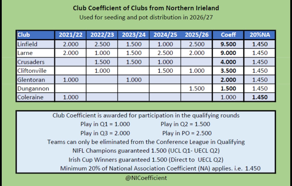 Northern Irelands Coefficient/Ranking tweet media