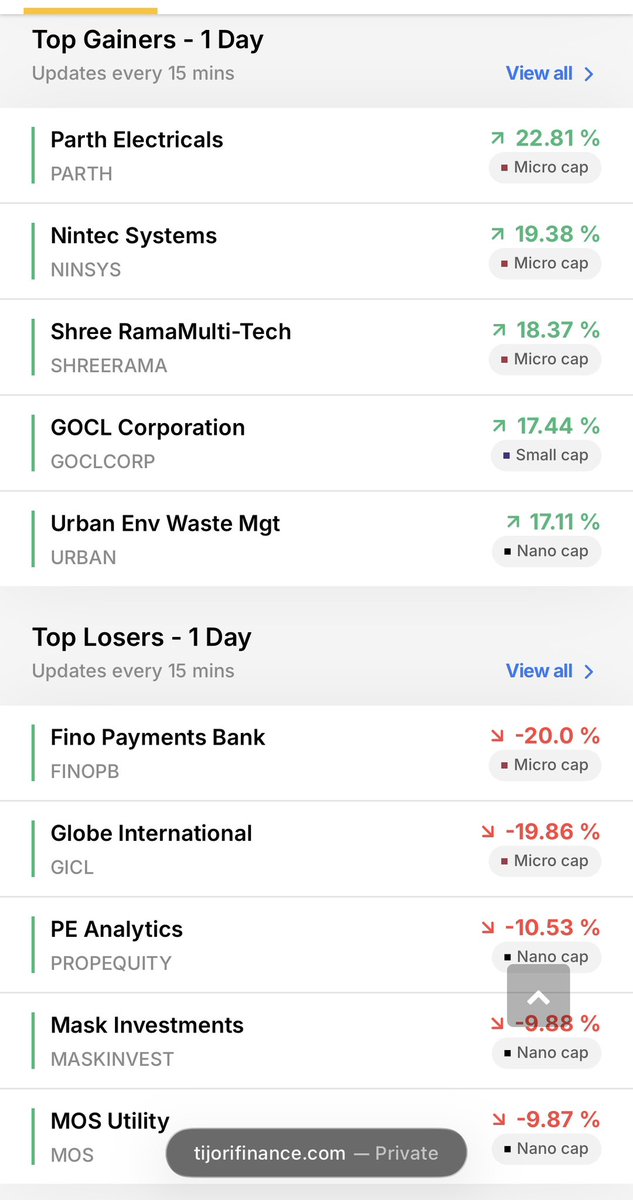 Gainers vs Losers (High volatility theme)

Today’s market = pure madness ⚡

Top Gainers:
Parth Electricals +22% 🚀
Nintec Systems +19%
Shree Rama Multi +18%
GOCL Corp +17%

Top Losers:
Fino Payments Bank -20% 🔻
Globe Intl -19%
PE Analytics -10%

Same market. Different