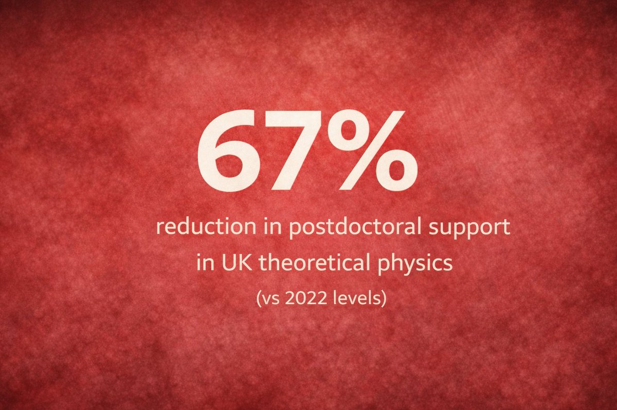 LucienHeurtier's tweet photo. 📢Postdoctoral support in UK theoretical particle physics has dropped from 58.33 to 19.5 PDRA years per year — a ~67% reduction.

These positions are central to research, training, and the skills pipeline into industry.

The impact will extend well beyond academia.

#UKRI https://t.co/t0aU3t5ZvG