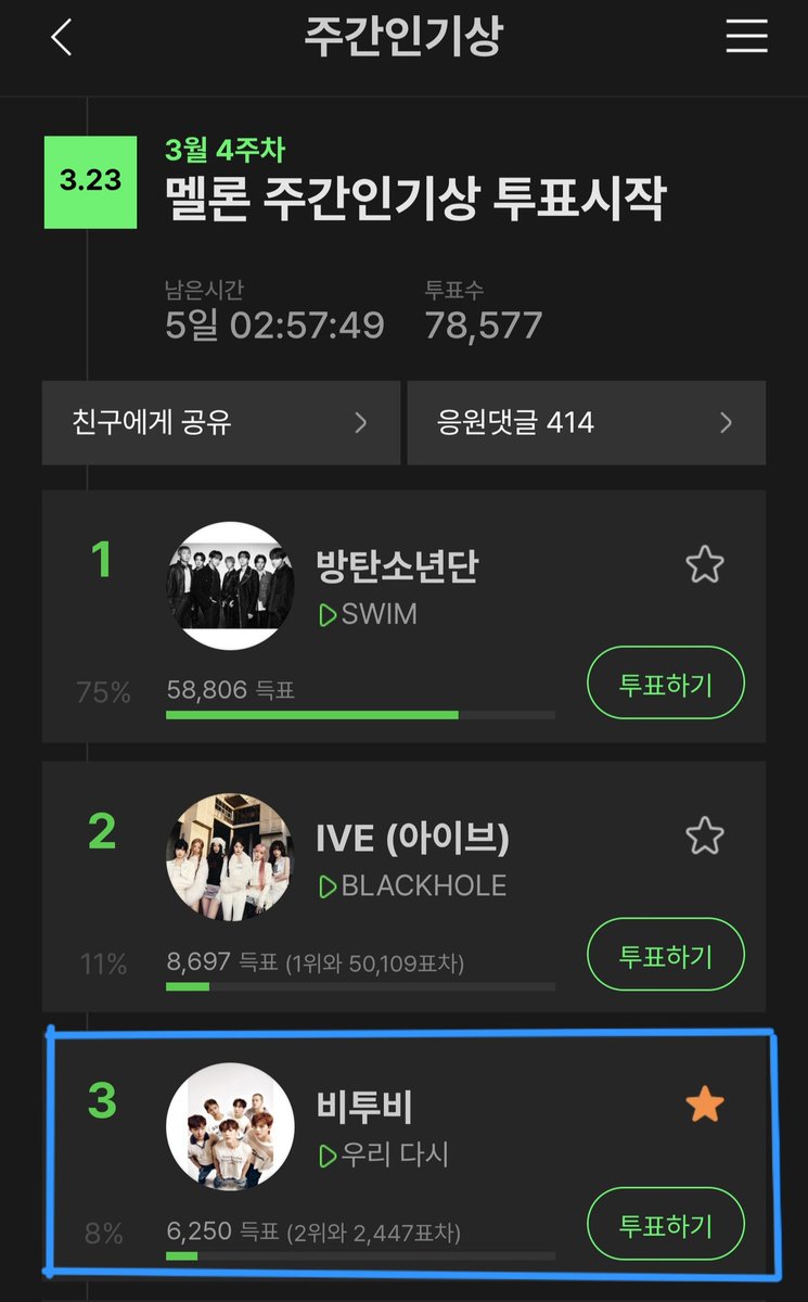 EunhaLun's tweet photo. 멜로디분들~
까먹으신분들은 지금이라도 투표하러 갑시당
우리 투비 3위까지 올라와써요ㅠ https://t.co/VVkwt4KHUv