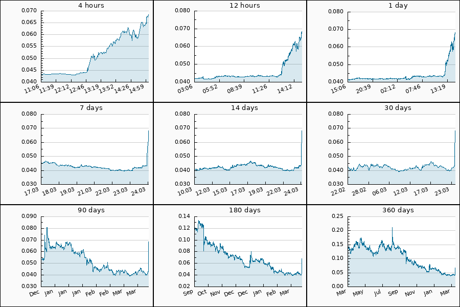 PumpDumpAlert's tweet image. 🟢 5x PUMP #ONT from 0.0609 to 0.0681 USDT  = 11.83 %

$ONT #Ontology #本体 #ont_usdt