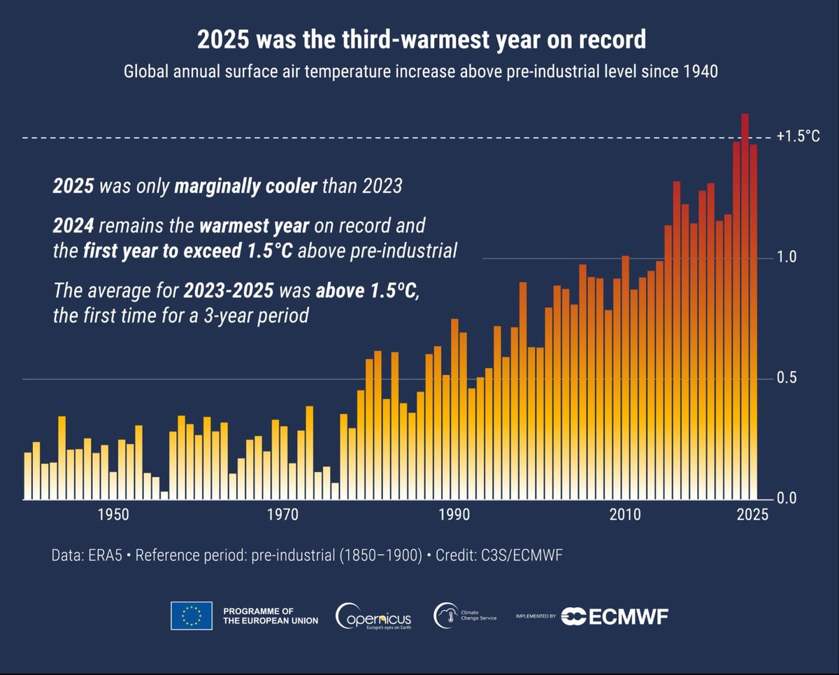 moribundmind's tweet image. #ClimateUpdate
#NotLookingGood