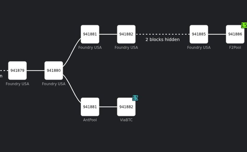 AtknSolana's tweet image. ⚡️ UPDATE: Bitcoin experiences a rare two-block reorganization after competing mining pools — including Foundry USA, AntPool, and ViaBTC — briefly create a chain split.