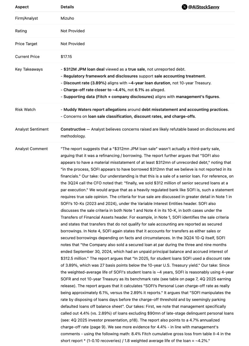 insiderinvests's tweet photo. Holy sh*t

Mizuho defends $SoFi against the MW attack

Analyst says key allegations likely refutable, citing loan sale accounting, discount rate logic, and charge-off calculations

Get f*cked bears https://t.co/ujQVWI4Yq4