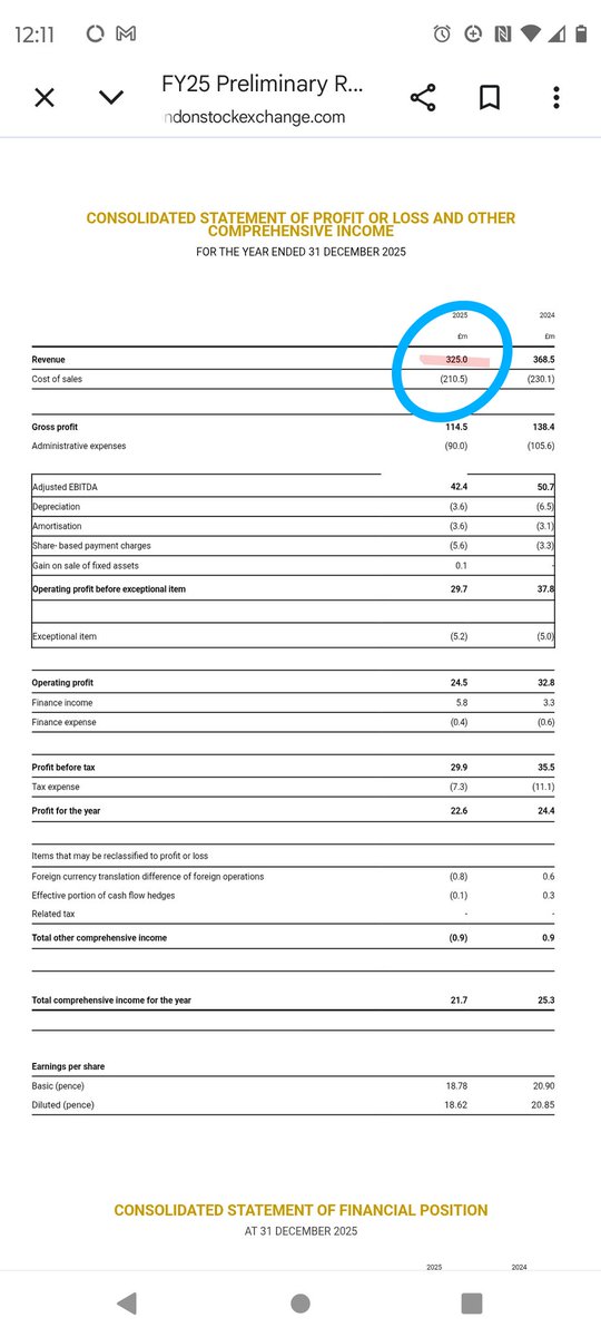 Riccardino999's tweet photo. #fevr #fevertree
This is bollocks!
There's no such things as adjusted revenues !!!!!
Revenues were down 15%!
Beware...... https://t.co/Z9FWBLpX4u