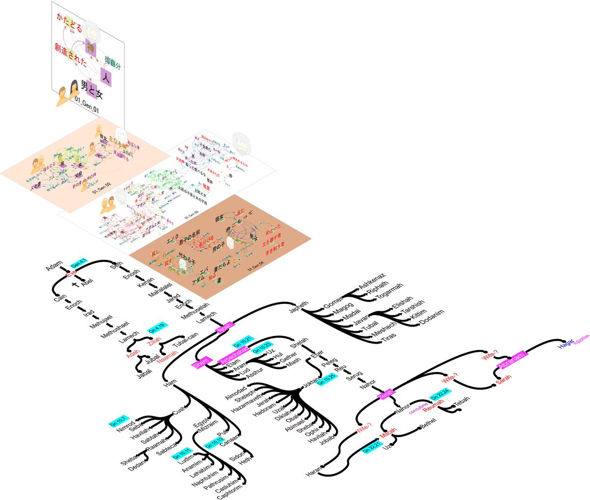 命題: 霊魂心肉vs善悪 + #神の計画 とは？：聖書の語句のテキストマイニング tweet media