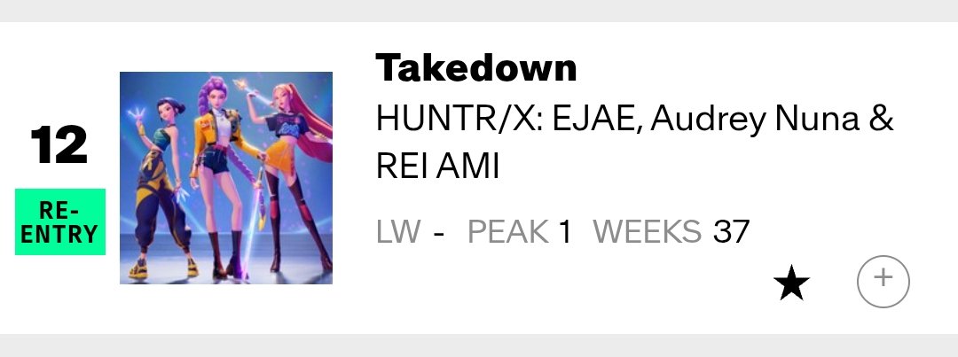 HTSChart's tweet photo. 🇺🇸 Billboard
Dance Digital Song Sales
03.28

#6 #StrayKids #EndlessSun 🆕
#12 #HUNTRIX... #Takedown (RE) https://t.co/h9POhEMHp9