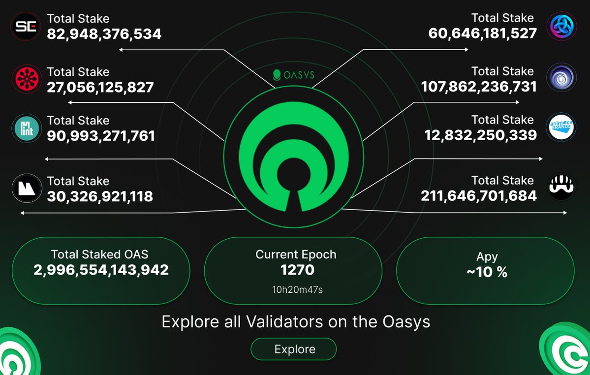 . <a href="/oasyschain/">Oasys Blockchain</a>  staking keeps scaling 👀

Almost 3B $OAS staked, around ~10% APY, and validators include Ubisoft, Square Enix, NEOWIZ and more.

Strong infra backed by real builders and long-term commitment.