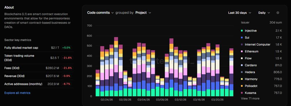 MB14H0110's tweet image. Alright, let’s clear the air for a sec.

Some people say my @injective posts are just ambassador bias 🙂

Fair enough… so today, let’s just look at the data.

According to Token Terminal, #Injective recorded 2.1K code commits in the last 30 days.

For context:
• SUI: 1.7K
•
