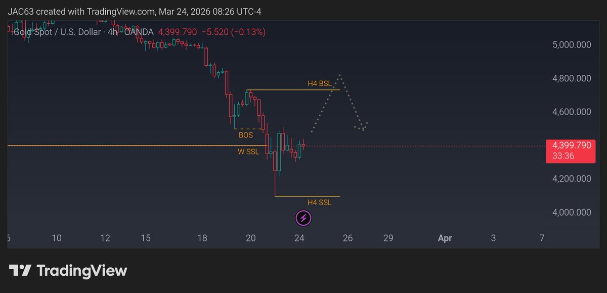 Jeofrey003's tweet photo. @fundingpips Patiently waiting if Gold will be able to go up and break H4 BSL that may lead for short term bullish. https://t.co/OLBLH6nuWc