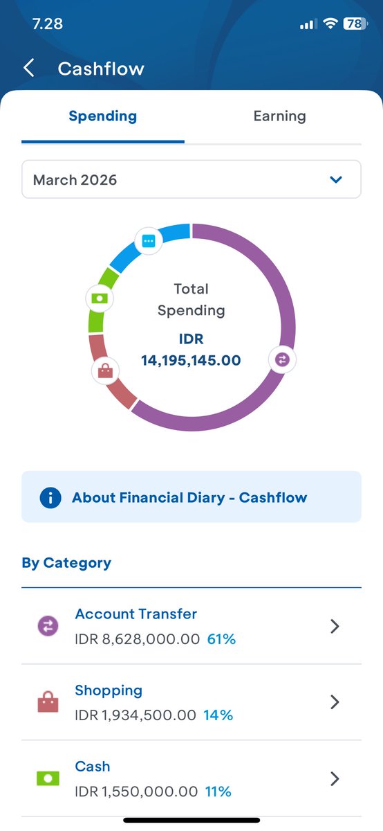 Saldo 2rb
Pengeluaran 14juta tuk maret masih setengah bulan
Dan pengangguran 😭
Darimana uangnya