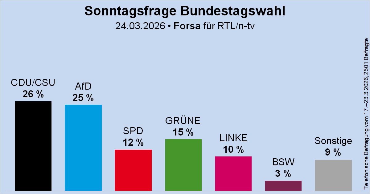 Wahlrecht_de's tweet photo. Sonntagsfrage zur Bundestagswahl • Forsa für RTL/n-tv: CDU/CSU 26 % | AfD 25 % | GRÜNE 15 % | SPD 12 % | DIE LINKE 10 % | BSW 3 % | Sonstige 7 %
➤ Übersicht: https://t.co/Gzilw3J3L9
➤ Verlauf: https://t.co/FJLtuxG3lb https://t.co/x6YYDSFeCV