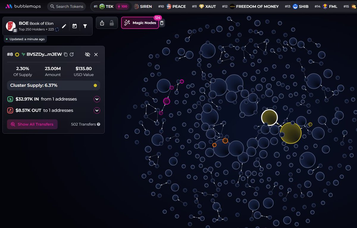 Snipers have 8.3% of $BOE (CA FWSYXnydrBEKvV3cdgGJnjA1nNYg2jLYJ8APaLn8pump) supply, no insiders. A cluster linked to duval has 6.3%. CEX map cluster has 66.8%. Binance funded wallets 25.1%, Top 70 holders 75.5%, top 10 have 26.7%, 660 holders with an average bag at $195. Nfa.