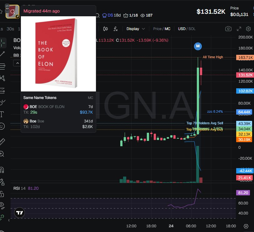 johnsonpor84652's tweet photo. Snipers have 8.3% of $BOE (CA FWSYXnydrBEKvV3cdgGJnjA1nNYg2jLYJ8APaLn8pump) supply, no insiders. A cluster linked to duval has 6.3%. CEX map cluster has 66.8%. Binance funded wallets 25.1%, Top 70 holders 75.5%, top 10 have 26.7%, 660 holders with an average bag at $195. Nfa. https://t.co/pF0npzAiTt