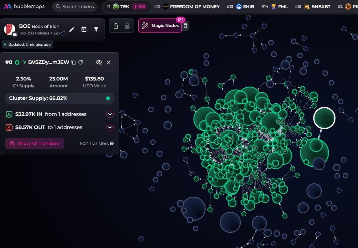 johnsonpor84652's tweet photo. Snipers have 8.3% of $BOE (CA FWSYXnydrBEKvV3cdgGJnjA1nNYg2jLYJ8APaLn8pump) supply, no insiders. A cluster linked to duval has 6.3%. CEX map cluster has 66.8%. Binance funded wallets 25.1%, Top 70 holders 75.5%, top 10 have 26.7%, 660 holders with an average bag at $195. Nfa. https://t.co/pF0npzAiTt