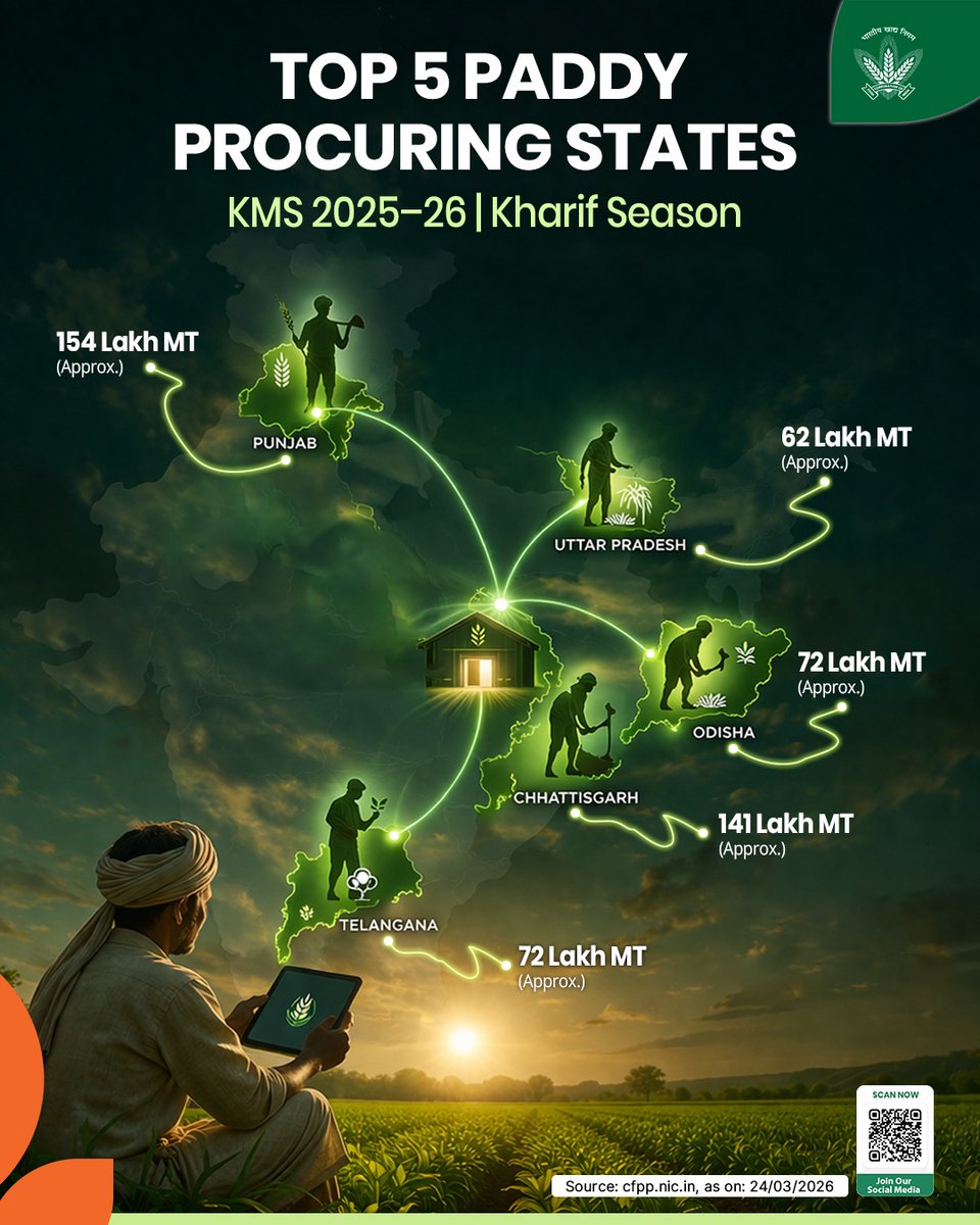 Food Corporation of India tweet media