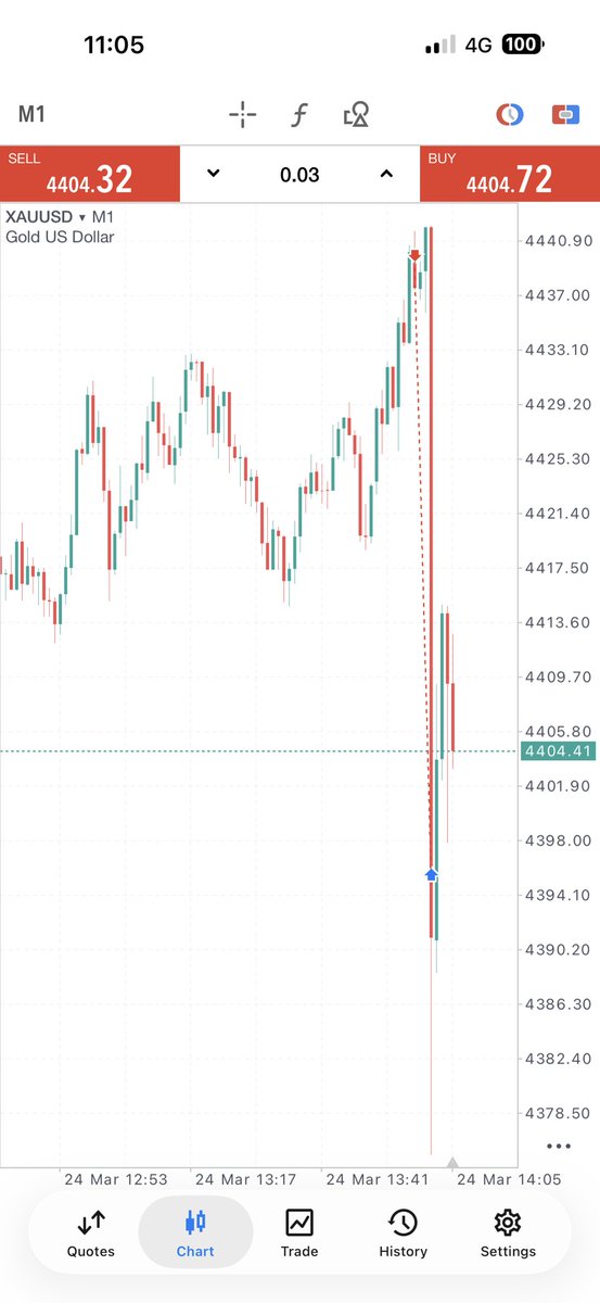 kxstr0's tweet photo. Let’s go 700 pips 

#gold #xauusd 

Comment and I’ll dm you a free group with signals https://t.co/XMP4pIaHY1