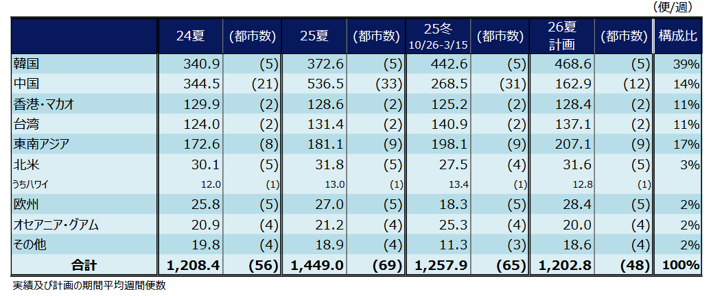 【関西空港】中国路線が崩壊、便数70％減
中国本土33都市→12都市に（前年比）

・中国：536.5便 → 162.9便（-70％）※週平均
・韓国：468.6便（+26％）
・東南アジア：+14％
・合計：1,449便 → 1,202便（-17％）

国際線全体は-17％だが、中国以外は成長。
“脱中国依存”が現実に進行中。
