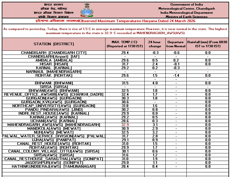 IMD Chandigarh tweet media