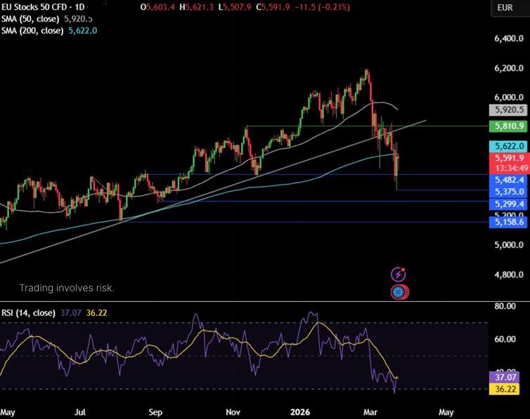 PrimeXBT_PT's tweet photo. O que vem a seguir para o EU Stoxx 50?

As ações europeias estão caminhando para uma abertura modestamente mais alta, estendendo os ganhos de ontem.

O petróleo caiu 10% ontem, e os mercados globais se recuperaram após Trump adiar ataques à infraestrutura energética do Irã. https://t.co/6JMAGYVe16