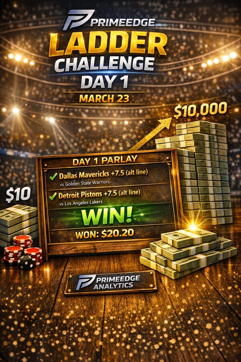 PrimeEdgePicks's tweet photo. 🏆 PrimeEdge Ladder Challenge Day 1 (Mar 23)
DAL +7.5 & DET +7.5 ✅ (alt lines) cash the + 102 parlay.
$10 → $20.20. Rolling into Day 2 with momentum. 💰
#ladderchallenge #freeplays #PrimeEdge #BettingTwitter #GamedayEdge #SportsBets #ValuePlays https://t.co/JksQob5mps