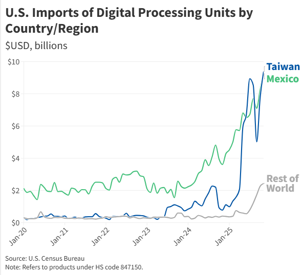 Ryanfeath's tweet photo. We covered this in a video somewhat recently but still striking how much the increase in imports from Mexico can be attributed to the AI boom. https://t.co/2HVacErxz5