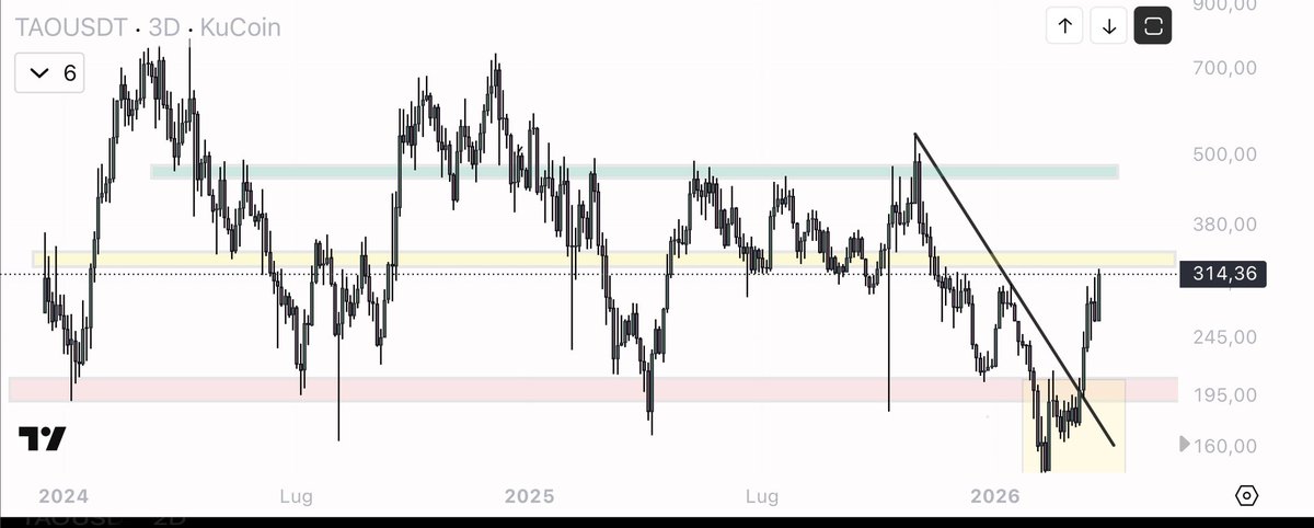 $TAO In that yellow box down there, you were scared pussy! Now buy it here so you can give me the level flip to send it to 450