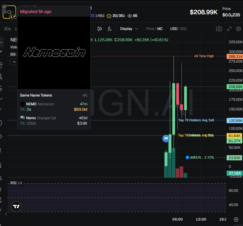 johnsonpor84652's tweet photo. $NEMO (CA EAjpEwg8BFpDFdHFoDsR8RBiJRMou36YDacpxsYPpump) doesn't have snipers and insiders. A cluster has 4.2% on the bubblemap, another has 2.7%. CEX map cluster has 59.4%. Top 70 holders have 72.8%, top 10 have 20.6%, 720 holders with an average bag at $325. Nfa. https://t.co/qxrutBrJ7Y