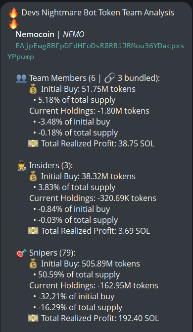 johnsonpor84652's tweet photo. $NEMO (CA EAjpEwg8BFpDFdHFoDsR8RBiJRMou36YDacpxsYPpump) doesn't have snipers and insiders. A cluster has 4.2% on the bubblemap, another has 2.7%. CEX map cluster has 59.4%. Top 70 holders have 72.8%, top 10 have 20.6%, 720 holders with an average bag at $325. Nfa. https://t.co/qxrutBrJ7Y