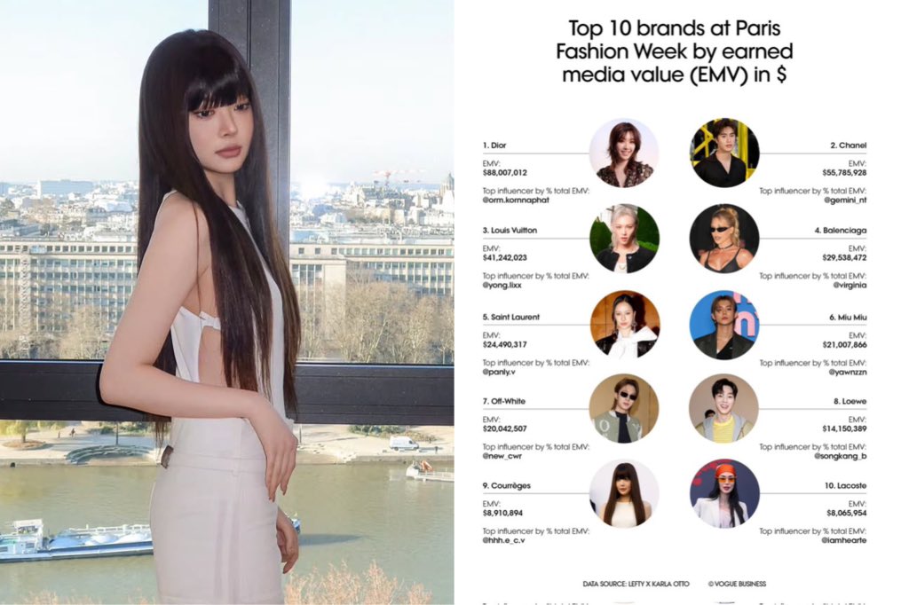 #EUNCHAE is the TOP Influencer by % total EMV for Courrèges at FW26 and Paris Fashion Week.

 📊 Top 10 brands at FW26
(New York, London, Milan, Paris) : 
No. 9 : ​Courrèges — $8,910,890 (EMV)
​Top Influencer: Eunchae (@.hhh.e_c.v) 

Paris Fashion Week — #9. Courrèges