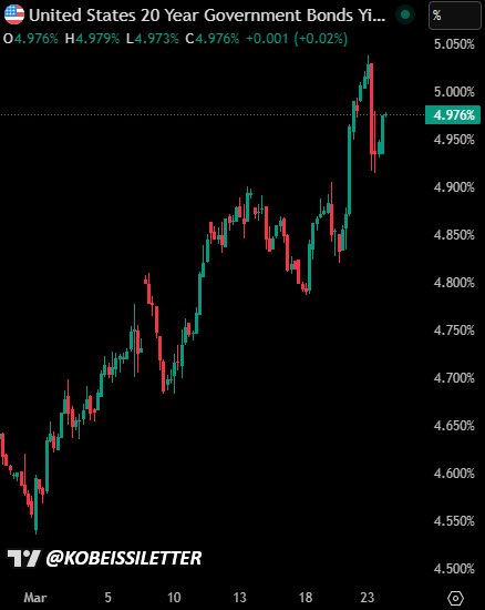 Tick tock.

The US 20-year note yield is back at 5% less than 24 hours after Trump said peace talks were going well.

7% mortgage rates and $4 gas prices mean bond markets are signalling that rates have to come down for the US to avoid a doom loop and recession driven by