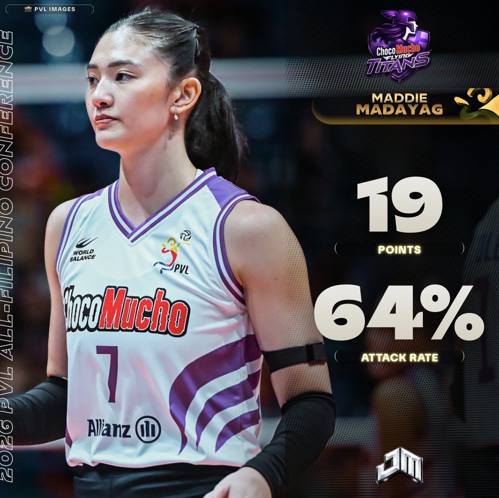 MADDIE IN THE MIDDLE 🍫

Maddie Madayag steered Choco Mucho over the hump against ZUS Coffee and through to the next part of the play-ins.

#PVL2026 <a href="/spinph/">SPIN.ph</a>