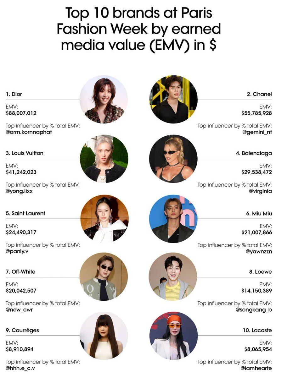 OrmKorn_fans's tweet image. #OrmKornnaphat ตอกย้ำอิทธิพลระดับโลก 
ถูกกล่าวถึงโดย VOGUE Business | Who Won Fashion Month FW26 On Social Media?

คว้า #1 EMV ที่ #PFW FW26 พร้อมติด Top 
ต่อเนื่องครั้งที่ 3 กับ #Dior และยืนหนึ่งใน
ทั้ง 4 เมืองแฟชั่นวีค พาแบรนด์ทำมูลค่าทะลุ $88M 

#DiorAW26 @ormmormm @Dior