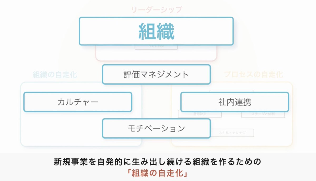 ＼📢自走化動画・深掘り解説 vol.6／

新規事業を生み出し続けるには、組織自体の変革が不可欠です。bridgeでは評価・社内連携・モチベーション・カルチャーの４要素から「自走化」を支援。

挑戦を止めない組織へ導きます。

詳細と解説動画の全編は↓
bridgedesigners.com/topics/18595/

#新規事業 #組織開発