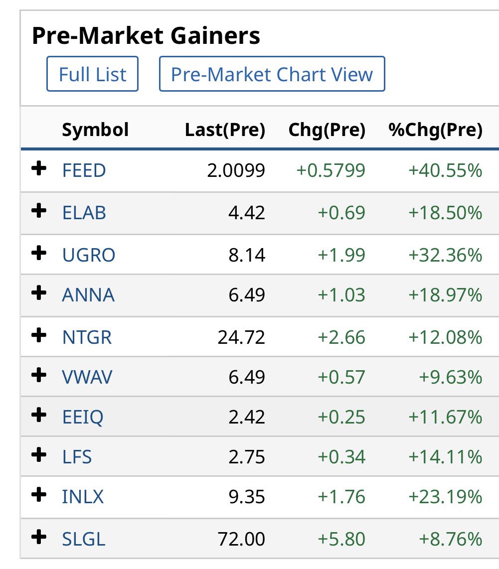 randylus's tweet image. barchart.com/stocks/pre-mar… #PreMarket trading @Barchart