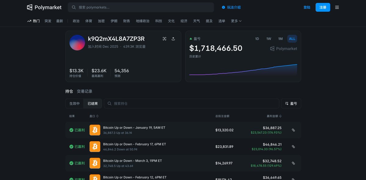 有个交易员在 Polymarket 上闷声发财，靠的是自己写的机器人。

到现在，跑了超过 49,000 次预测，总盈利突破 165 万美元，胜率稳稳卡在 55%。

钱包地址：polymarket.com/zh/@k9Q2mX4L8A…
玩法不复杂，就赌涨跌：

· 5 分钟周期：21,800 笔交易
· 15 分钟周期：23,200 笔交易