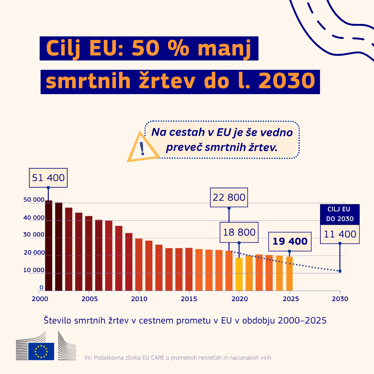 EKvSloveniji's tweet image. Varnost v cestnem prometu je naša skupna odgovornost.

Lani je v prometnih nesrečah umrlo 19400 ljudi = 43 smrtnih žrtev na mio. prebivalcev = 3 % manj kot l.2024. 

Naša prizadevanja za #RoadSafety prinašajo rezultate, a ne dovolj hitro za #VisionZero.

👉ec.europa.eu/commission/pre…
