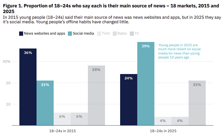 Atención al estudio sobre el actual consumo de noticias online por parte de la juventud (18-24 años) que acaba de publicar Reuters:

🔸 Se informan principalmente en redes sociales (39%) superando a las páginas web o apps de medios tradicionales (24%)

🔸 Instagram (30% y YouTube